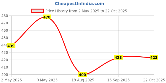 ajio.com saraha designer Girls Floral A-line Dress saraha designer Price History Graph from 2 May 2025 to 21 Oct 2025