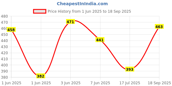 ajio.com saraha designer Girls Floral A-line Dress  saraha designer Price History Graph from 1 Jun 2025 to 18 Sep 2025