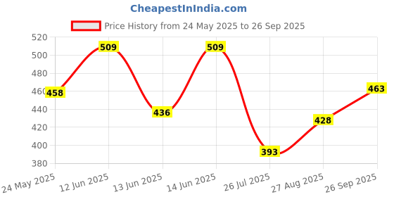 ajio.com saraha designer Girls Floral A-line Dress saraha designer Price History Graph from 24 May 2025 to 26 Sep 2025