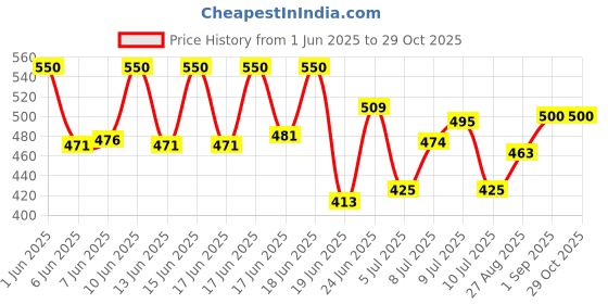 ajio.com saraha designer Girls Floral A-line Dress saraha designer Price History Graph from 1 Jun 2025 to 29 Oct 2025