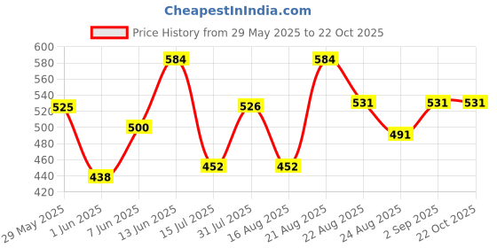 ajio.com saraha designer Girls Floral Tiered Dress saraha designer Price History Graph from 29 May 2025 to 22 Oct 2025