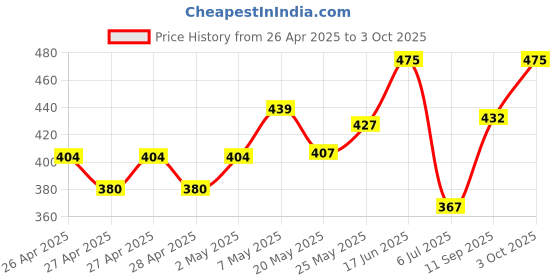ajio.com saraha designer Girls Polka-dot A-line Dress saraha designer Price History Graph from 26 Apr 2025 to 3 Oct 2025