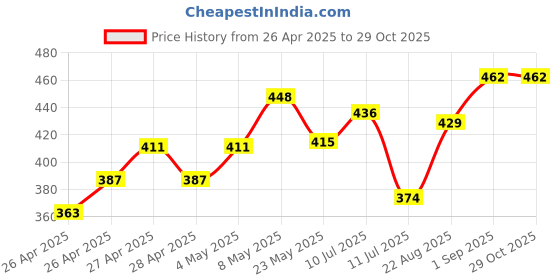 ajio.com saraha designer Girls Printed A-Line Dress saraha designer Price History Graph from 26 Apr 2025 to 29 Oct 2025