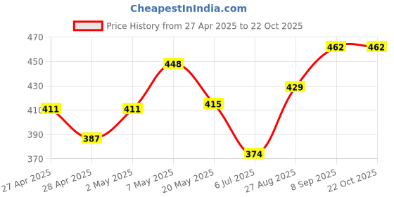 ajio.com saraha designer Girls Printed A-Line Dress saraha designer Price History Graph from 27 Apr 2025 to 21 Oct 2025