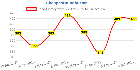 ajio.com saraha designer Girls Printed A-Line Dress saraha designer Price History Graph from 27 Apr 2025 to 15 Oct 2025