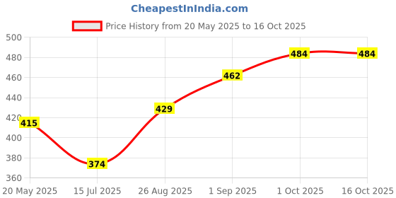 ajio.com saraha designer Girls Printed A-Line Dress saraha designer Price History Graph from 20 May 2025 to 16 Oct 2025
