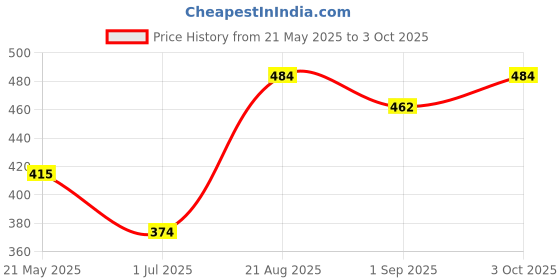 ajio.com saraha designer Girls Printed A-Line Dress saraha designer Price History Graph from 21 May 2025 to 3 Oct 2025