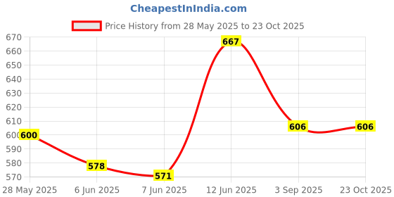 ajio.com saraha designer Girls Printed Fit & Flare Dress saraha designer Price History Graph from 28 May 2025 to 22 Oct 2025