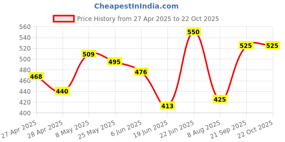 ajio.com saraha designer Girls Round-Neck A-Line Dress saraha designer Price History Graph from 27 Apr 2025 to 22 Oct 2025