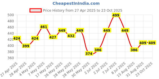 ajio.com saraha designer Girls Stripes A-line Dress saraha designer Price History Graph from 27 Apr 2025 to 23 Oct 2025