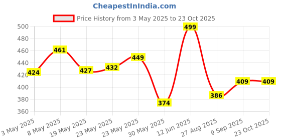 ajio.com saraha designer Girls Stripes A-line Dress saraha designer Price History Graph from 3 May 2025 to 22 Oct 2025