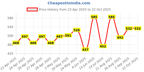 ajio.com saraha designer Grils Embroidery Fit and Flare Dress saraha designer Price History Graph from 23 Apr 2025 to 22 Oct 2025