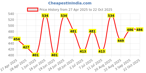 ajio.com saraha designer Polka-Dot A-Line Dress saraha designer Price History Graph from 27 Apr 2025 to 21 Oct 2025