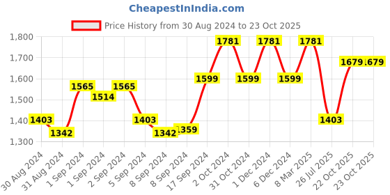 ajio.com saral home 400 TC Checked King-Size Bedsheet with Pillow Covers saral home Price History Graph from 30 Aug 2024 to 22 Oct 2025
