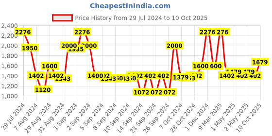 ajio.com saral home Abstract Soft Microfiber  Floor Runner 1.6'X5.9' saral home Price History Graph from 29 Jul 2024 to 10 Oct 2025