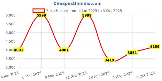 ajio.com saral home Ani Modern Soft Pile Rectangle Carpet saral home Price History Graph from 4 Jan 2025 to 3 Oct 2025