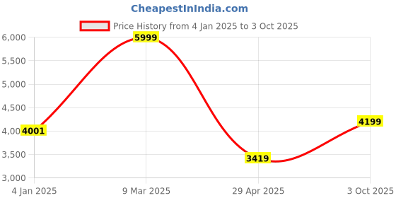 ajio.com saral home Ani Modern Soft Pile Rectangle Carpet saral home Price History Graph from 4 Jan 2025 to 3 Oct 2025