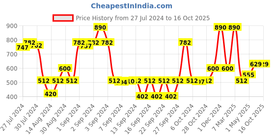 ajio.com saral home Animal Pattern Anti-Skid Runner saral home Price History Graph from 27 Jul 2024 to 16 Oct 2025