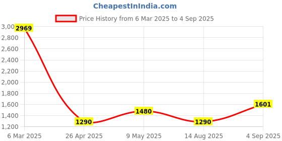 ajio.com saral home Anti-Skid Jacquard Carpet -120x180 cm saral home Price History Graph from 6 Mar 2025 to 4 Sep 2025