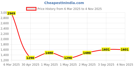 ajio.com saral home Anti-Skid Jacquard Carpet - 120x180 cm saral home Price History Graph from 6 Mar 2025 to 2 Nov 2025