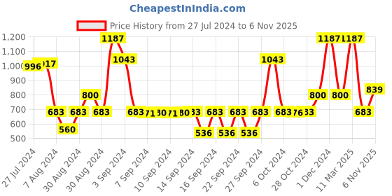 ajio.com saral home Anti-Skid Oval Bath Mat saral home Price History Graph from 27 Jul 2024 to 6 Nov 2025
