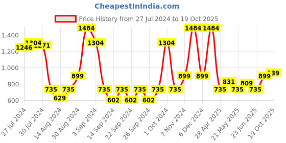 ajio.com saral home Anti-Skid Rectangle Bath Mat saral home Price History Graph from 27 Jul 2024 to 19 Oct 2025