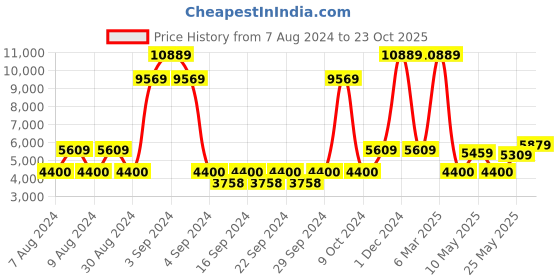 ajio.com saral home Anti-Skid Rectangular Carpet saral home Price History Graph from 7 Aug 2024 to 23 Oct 2025