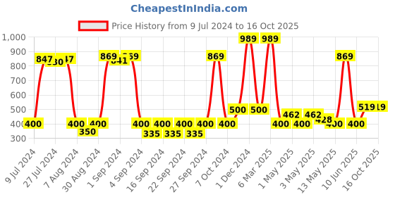 ajio.com saral home Anti-Skid Rectangular Runner saral home Price History Graph from 9 Jul 2024 to 16 Oct 2025
