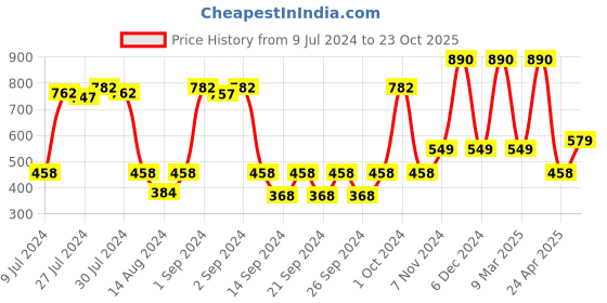 ajio.com saral home Anti-Skid Rectangular Runner saral home Price History Graph from 9 Jul 2024 to 23 Oct 2025