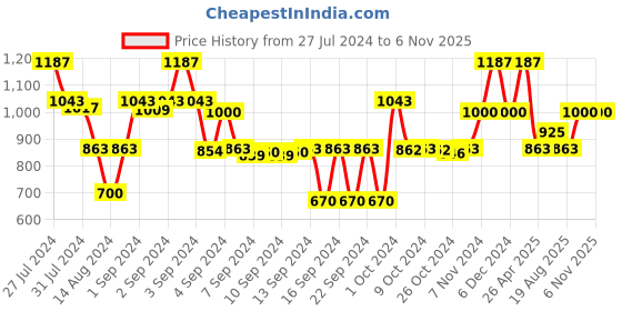ajio.com saral home Anti-Skid Rectangular Runner saral home Price History Graph from 27 Jul 2024 to 6 Nov 2025