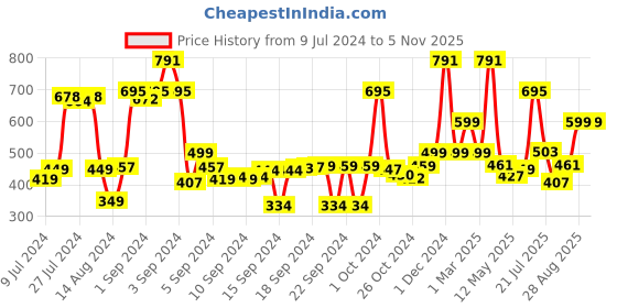 ajio.com saral home Anti-Skid Rectangular Runner saral home Price History Graph from 9 Jul 2024 to 4 Nov 2025