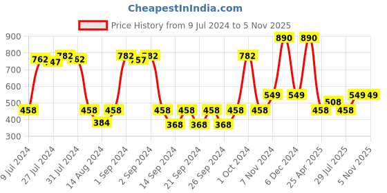 ajio.com saral home Anti-Skid Rectangular Runner saral home Price History Graph from 9 Jul 2024 to 4 Nov 2025