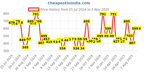 ajio.com saral home Anti-Skid Rectangular Runner saral home Price History Graph from 25 Jul 2024 to 4 Nov 2025