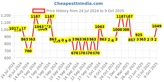 ajio.com saral home Anti-Skid Rectangular Runner saral home Price History Graph from 24 Jul 2024 to 9 Oct 2025