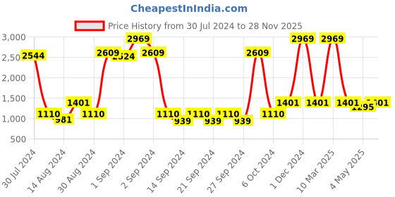 ajio.com saral home Anti-Skid Rectangular Runner saral home Price History Graph from 30 Jul 2024 to 28 Nov 2025