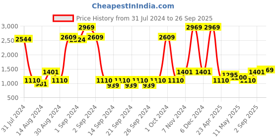 ajio.com saral home Anti-Skid Rectangular Runner saral home Price History Graph from 31 Jul 2024 to 26 Sep 2025