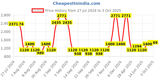 ajio.com saral home Anti-Skid Round-Shape Mat saral home Price History Graph from 27 Jul 2024 to 3 Oct 2025