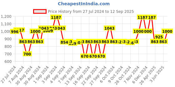 ajio.com saral home Anti-Slip Kitchen Runner saral home Price History Graph from 27 Jul 2024 to 12 Sep 2025