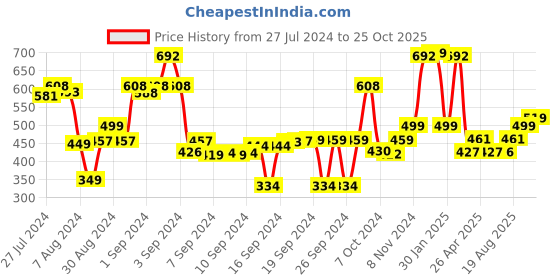 ajio.com saral home Anti Slip Kitchen/Bedside Runner 45 x 120 saral home Price History Graph from 27 Jul 2024 to 25 Oct 2025