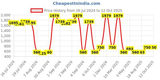 ajio.com saral home Anti-Slip Multipurpose Carpet saral home Price History Graph from 26 Jul 2024 to 12 Oct 2025
