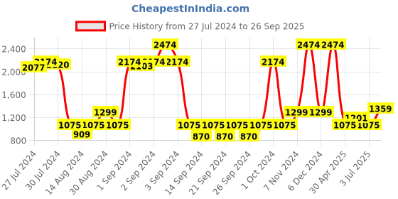 ajio.com saral home Anti-Slip Multipurpose Carpet saral home Price History Graph from 27 Jul 2024 to 26 Sep 2025