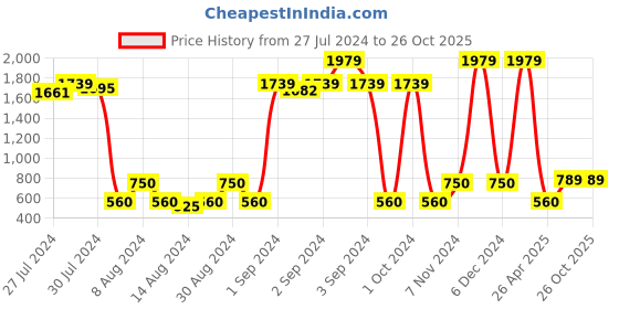 ajio.com saral home Anti-Slip Multipurpose Carpet saral home Price History Graph from 27 Jul 2024 to 26 Oct 2025