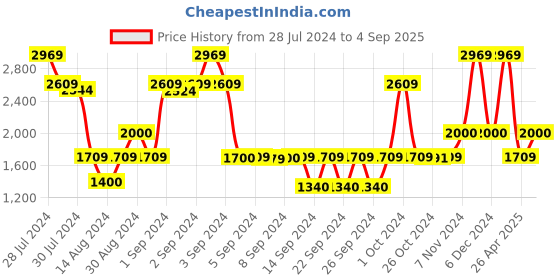 ajio.com saral home Anti Slip Multipurpose Polypropylene Runner saral home Price History Graph from 28 Jul 2024 to 4 Sep 2025