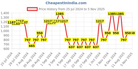 ajio.com saral home Anti-Slip Polyester Kitchen Textured  Runner 1.4'X5.9' saral home Price History Graph from 25 Jul 2024 to 4 Nov 2025