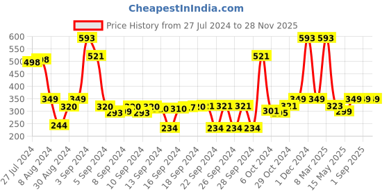ajio.com saral home Antiskid Microfiber Door Mat - 45x65 cm saral home Price History Graph from 27 Jul 2024 to 27 Nov 2025