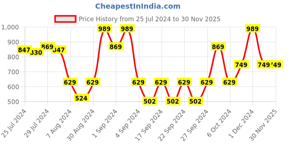 ajio.com saral home Bath Mat Set with Contour 45x60 cm & 45x50 cm saral home Price History Graph from 25 Jul 2024 to 30 Nov 2025
