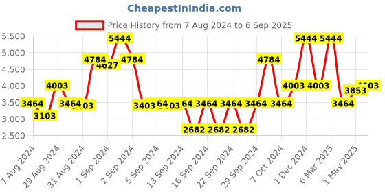 ajio.com saral home Checked Coir Door Mat 3' x 4' saral home Price History Graph from 7 Aug 2024 to 6 Sep 2025