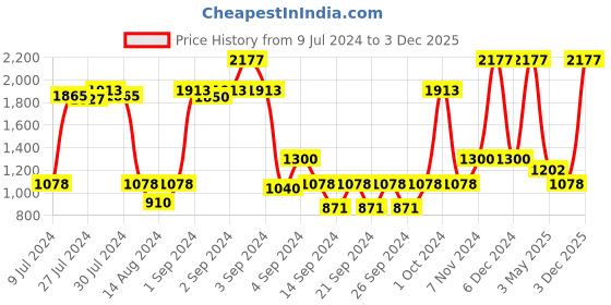 ajio.com saral home Checked Washable Yoga Mat 28"X67" saral home Price History Graph from 9 Jul 2024 to 3 Dec 2025