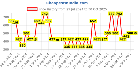 ajio.com saral home Chenille Sofa Cushion Cover Set of 2  40 x 40 saral home Price History Graph from 29 Jul 2024 to 29 Oct 2025