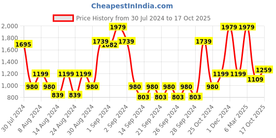 ajio.com saral home Chevron Pattern Rectangular Sofa Cover saral home Price History Graph from 30 Jul 2024 to 17 Oct 2025